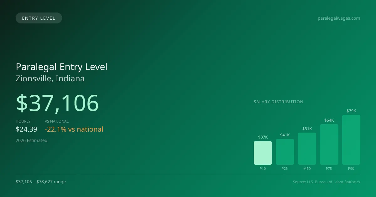 Paralegal Entry Level Salary in Zionsville, IN — 2026 est., based on 2025 BLS