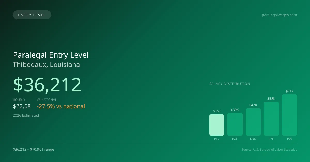 Paralegal Entry Level Salary in Thibodaux, LA — 2026 est., based on 2025 BLS