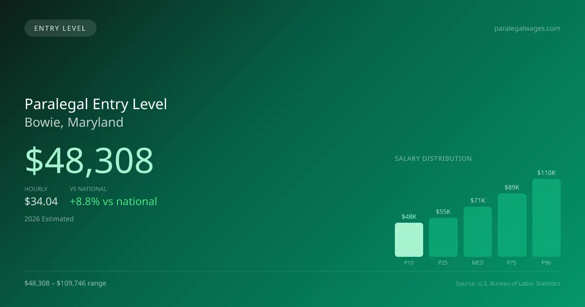 Paralegal Entry Level Salary in Bowie, MD — 2026 est., based on 2025 BLS