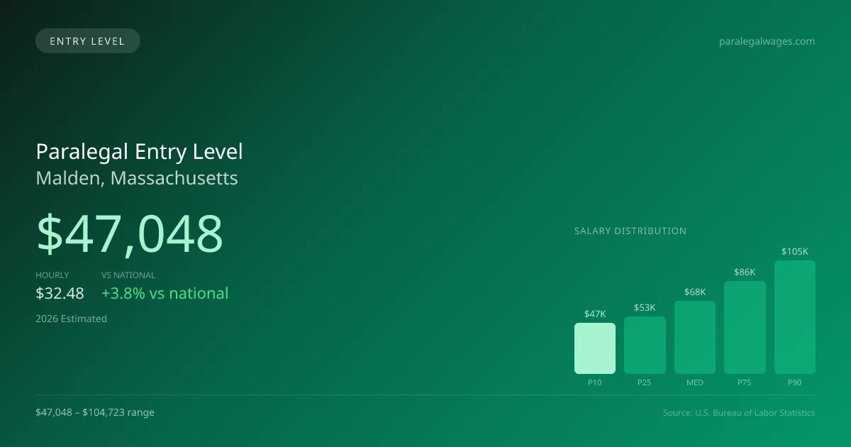 Paralegal Entry Level Salary in Malden, MA — 2026 est., based on 2025 BLS