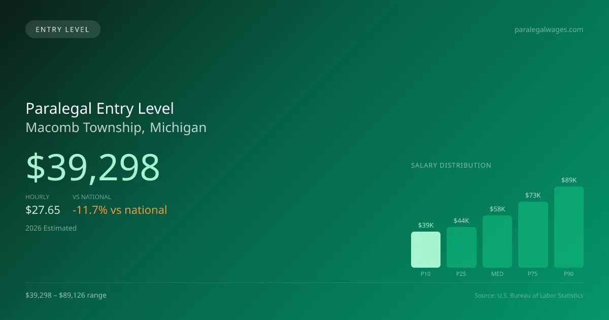 Paralegal Entry Level Salary in Macomb Township, MI — 2026 est., based on 2025 BLS