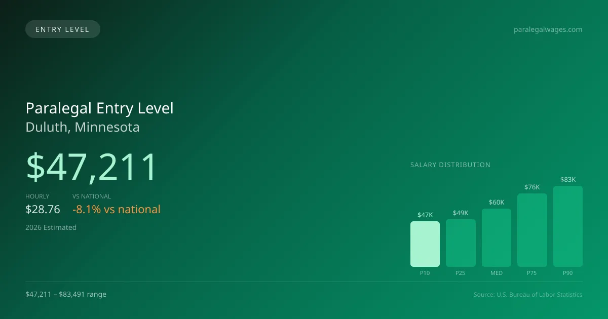 Paralegal Entry Level Salary in Duluth, MN — 2026 est., based on 2025 BLS