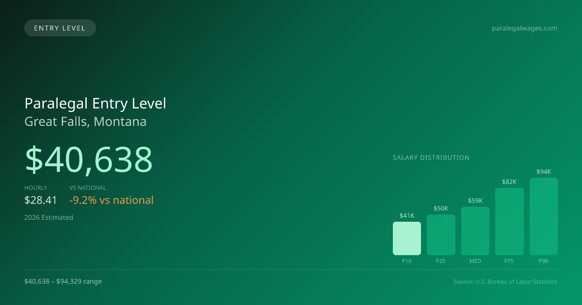 Paralegal Entry Level Salary in Great Falls, MT — 2026 est., based on 2025 BLS