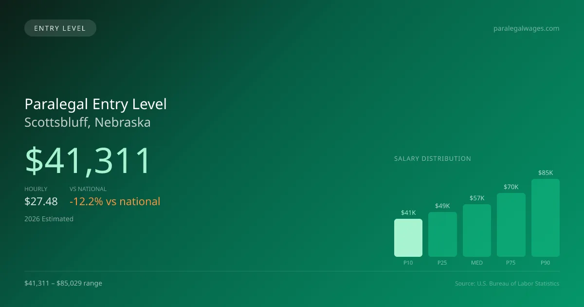 Paralegal Entry Level Salary in Scottsbluff, NE — 2026 est., based on 2025 BLS