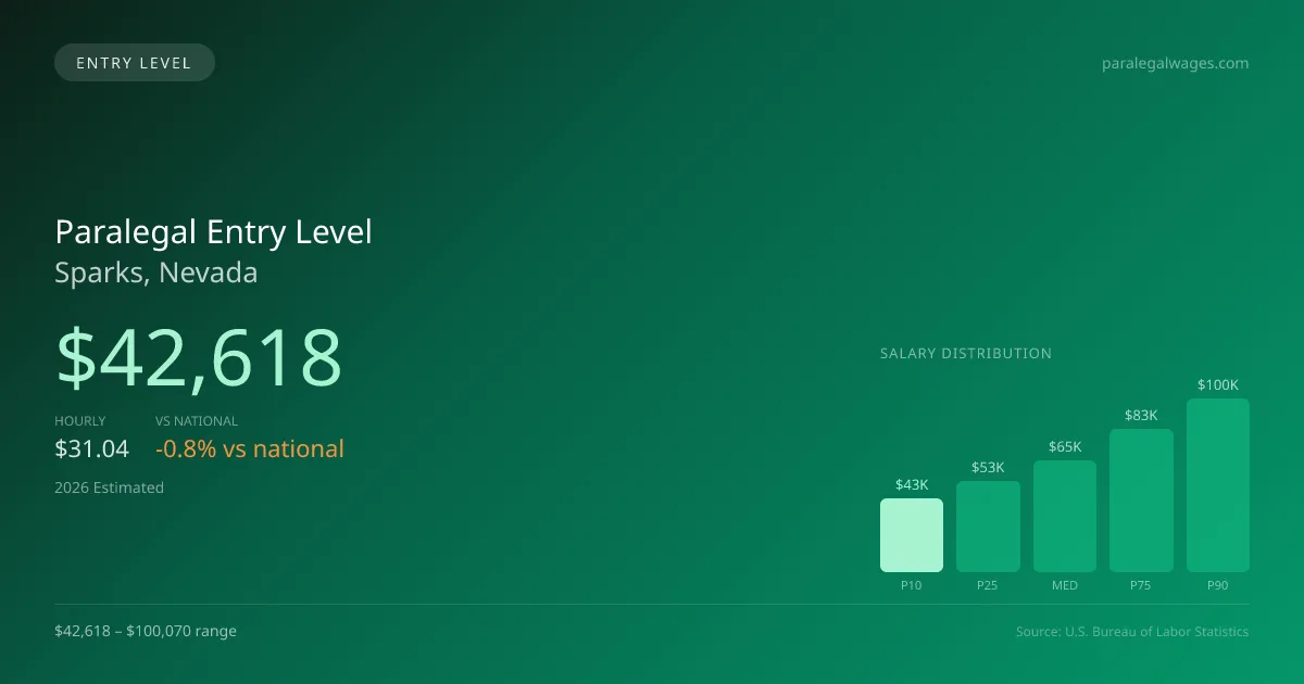 Paralegal Entry Level Salary in Sparks, NV — 2026 est., based on 2025 BLS