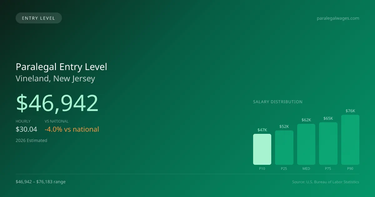 Paralegal Entry Level Salary in Vineland, NJ — 2026 est., based on 2025 BLS