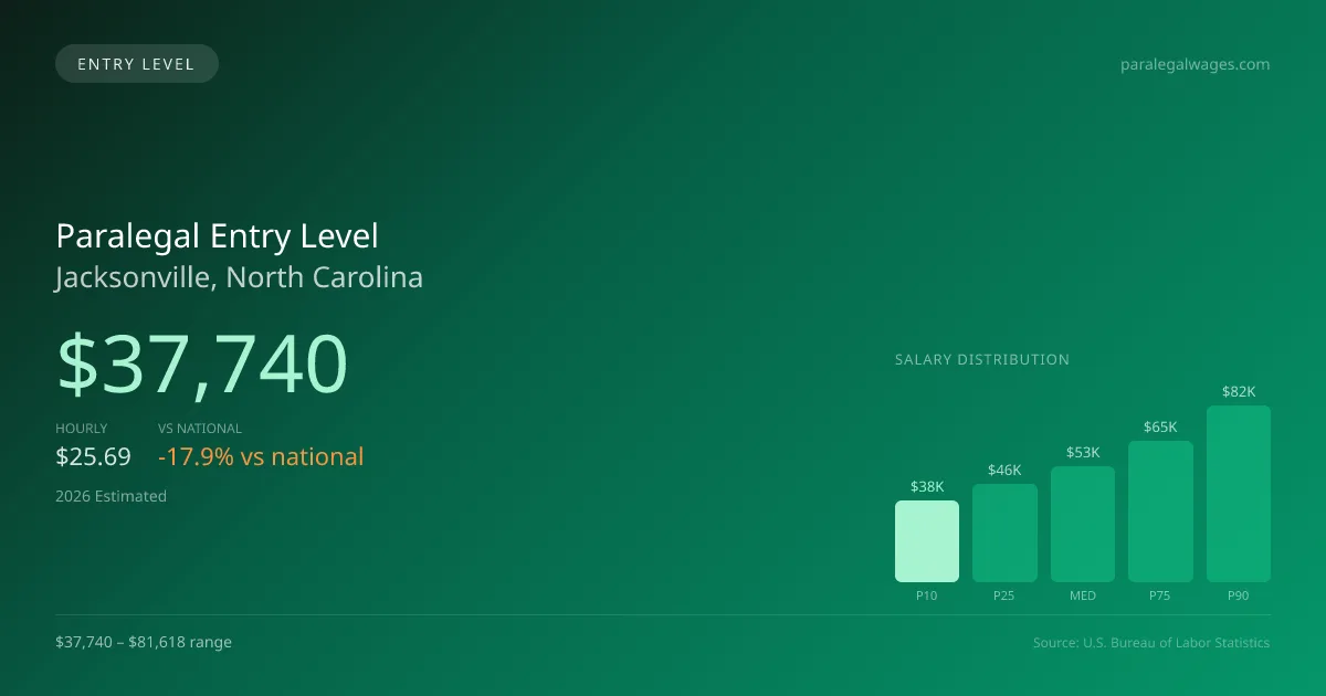 Paralegal Entry Level Salary in Jacksonville, NC — 2026 est., based on 2025 BLS