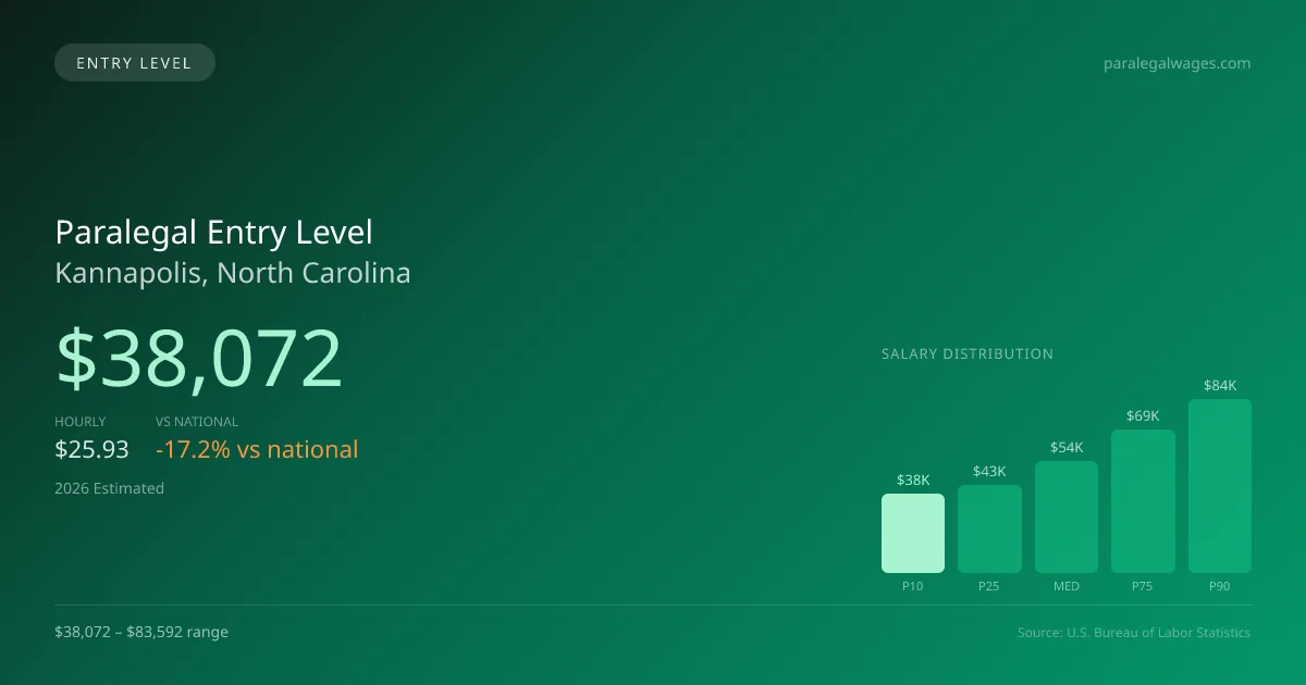 Paralegal Entry Level Salary in Kannapolis, NC — 2026 est., based on 2025 BLS