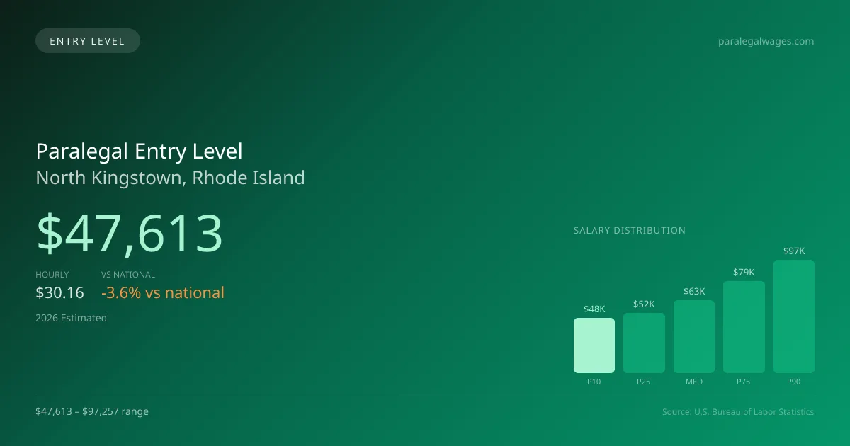 Paralegal Entry Level Salary in North Kingstown, RI — 2026 est., based on 2025 BLS