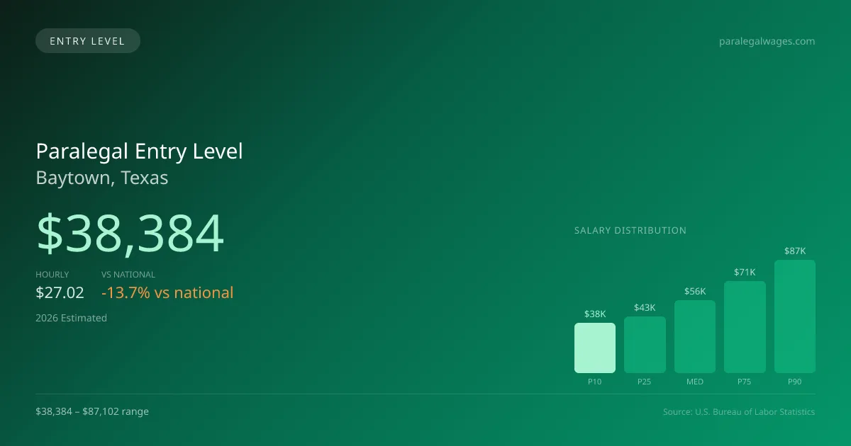 Paralegal Entry Level Salary in Baytown, TX — 2026 est., based on 2025 BLS