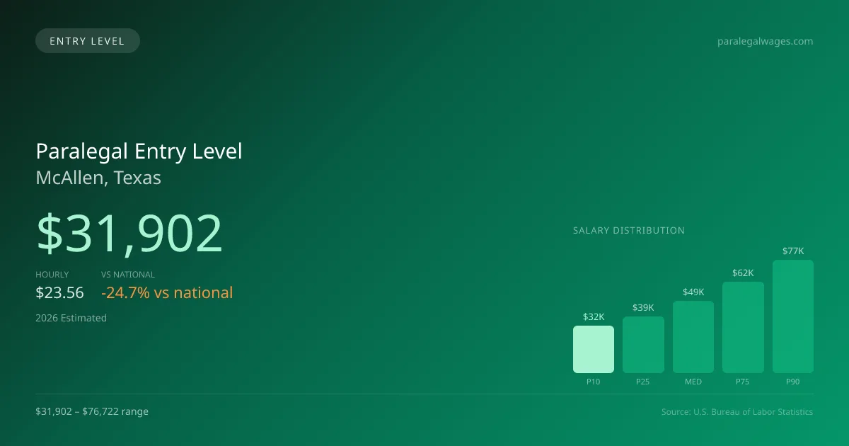 Paralegal Entry Level Salary in McAllen, TX — 2026 est., based on 2025 BLS