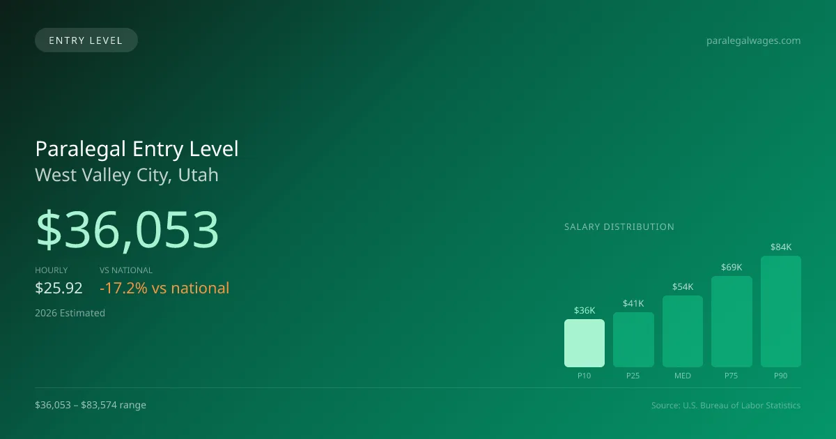 Paralegal Entry Level Salary in West Valley City, UT — 2026 est., based on 2025 BLS