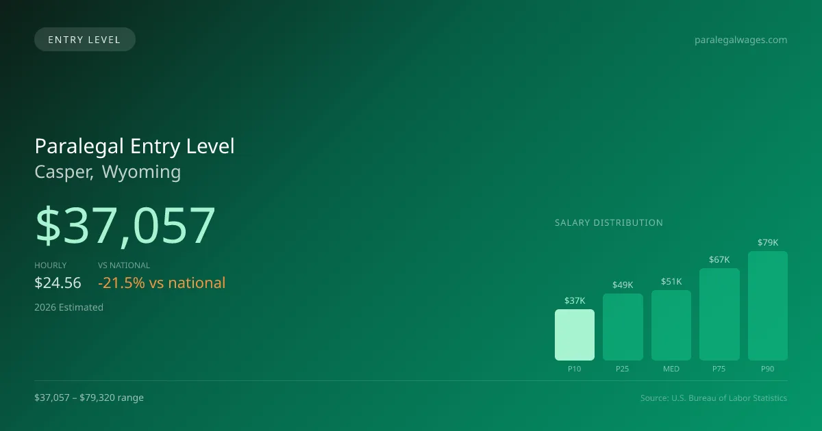 Paralegal Entry Level Salary in Casper, WY — 2026 est., based on 2025 BLS