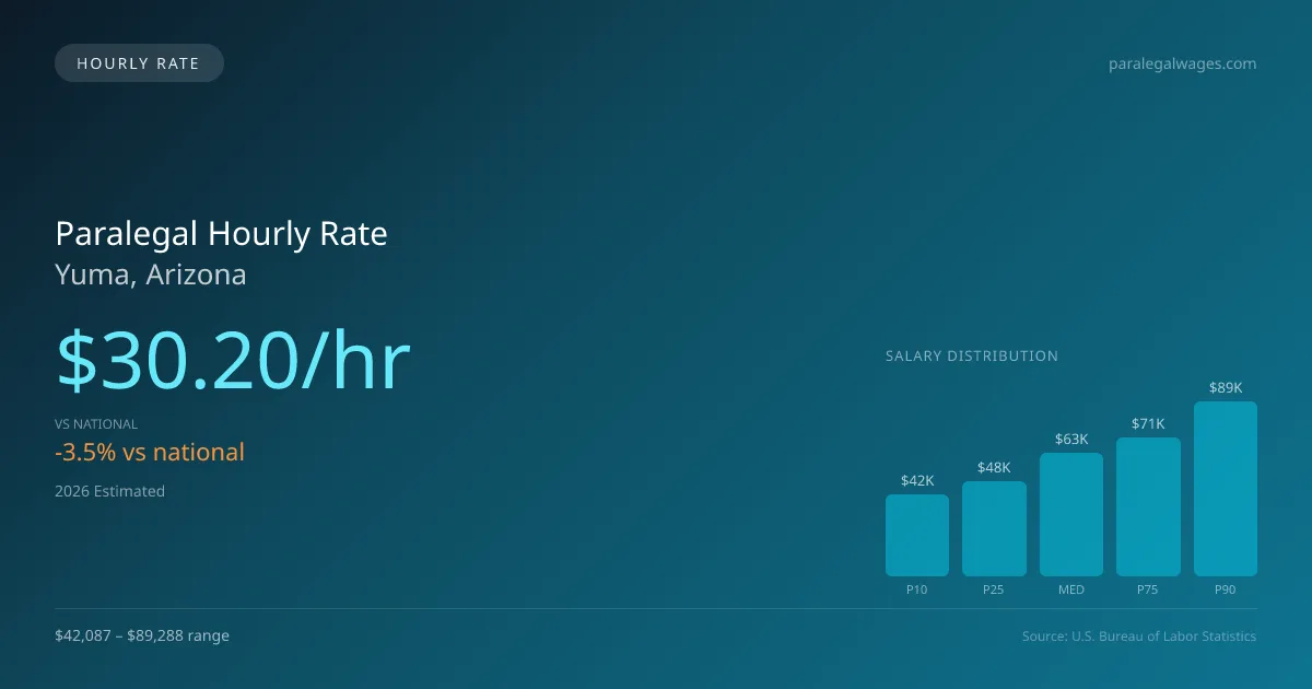 Paralegal Hourly Rate in Yuma, AZ — 2026 est., based on 2025 BLS