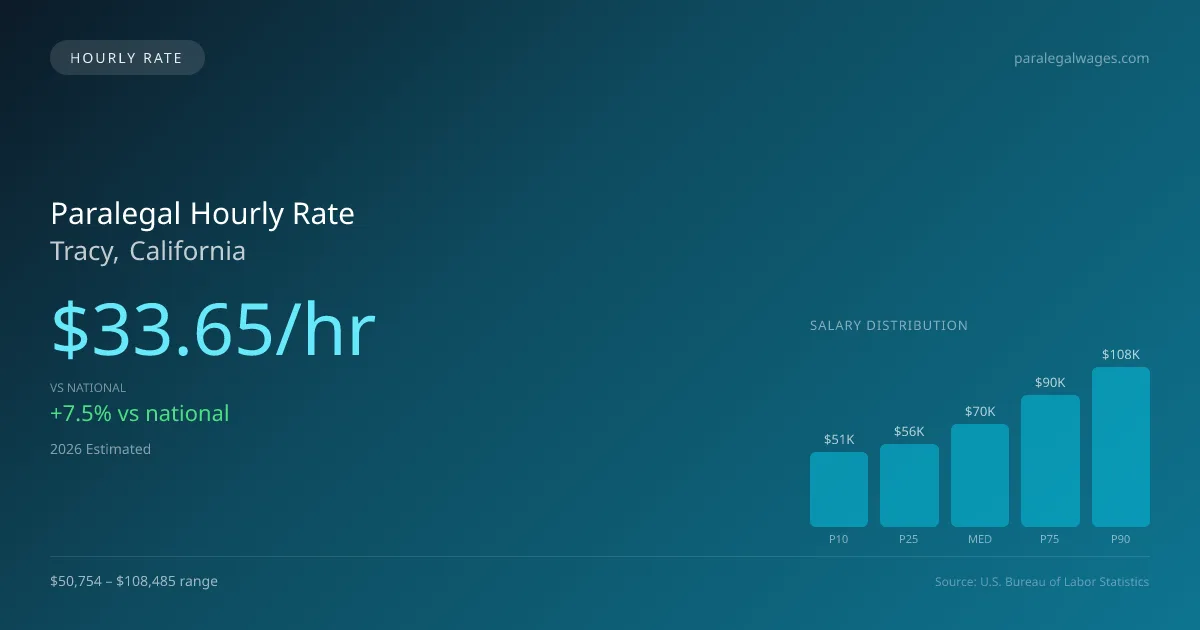 Paralegal Hourly Rate in Tracy, CA — 2026 est., based on 2025 BLS
