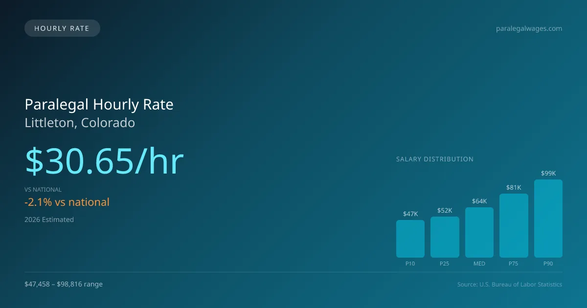 Paralegal Hourly Rate in Littleton, CO — 2026 est., based on 2025 BLS
