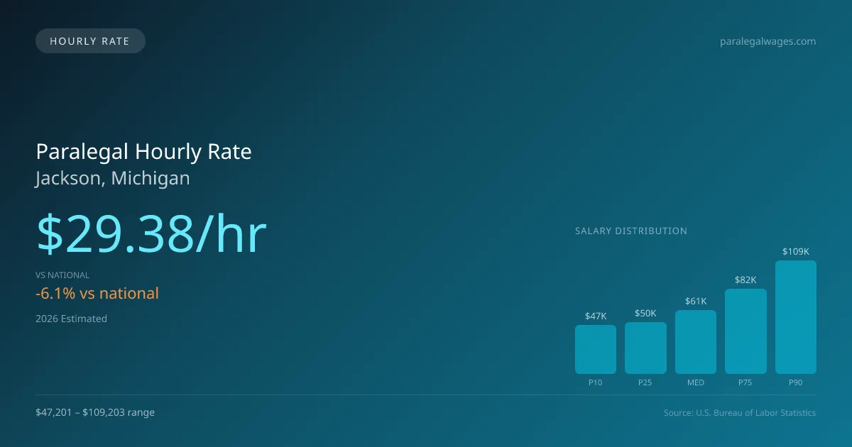 Paralegal Hourly Rate in Jackson, MI — 2026 est., based on 2025 BLS