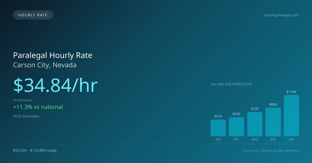 Paralegal Hourly Rate in Carson City, NV — 2026 est., based on 2025 BLS