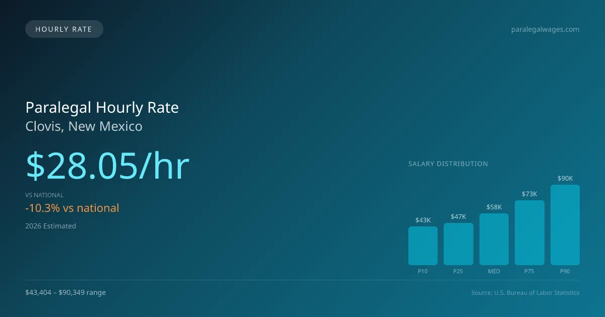 Paralegal Hourly Rate in Clovis, NM — 2026 est., based on 2025 BLS