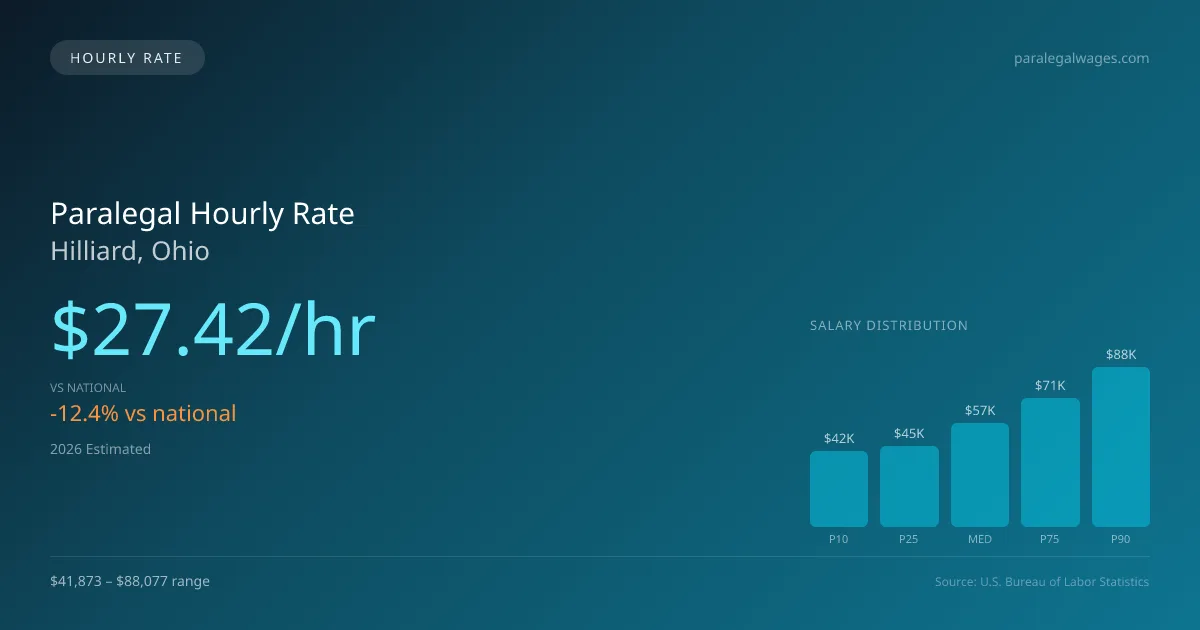 Paralegal Hourly Rate in Hilliard, OH — 2026 est., based on 2025 BLS
