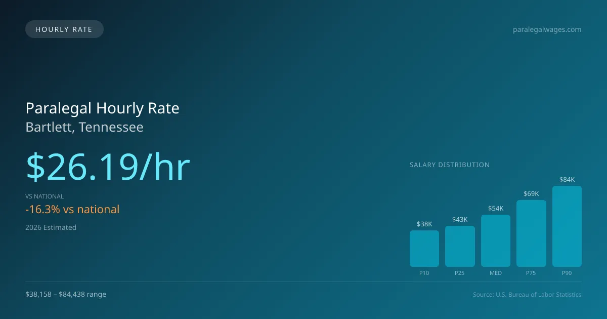 Paralegal Hourly Rate in Bartlett, TN — 2026 est., based on 2025 BLS