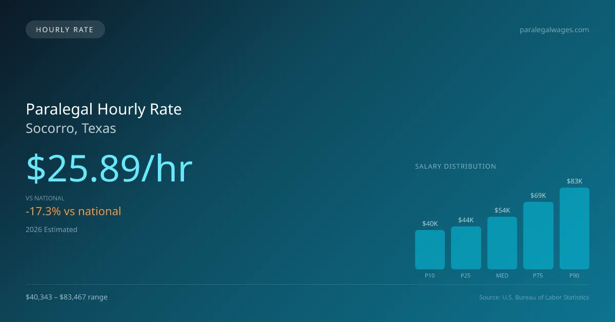 Paralegal Hourly Rate in Socorro, TX — 2026 est., based on 2025 BLS