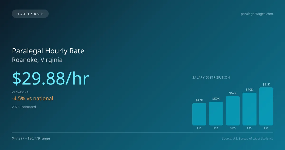 Paralegal Hourly Rate in Roanoke, VA — 2026 est., based on 2025 BLS
