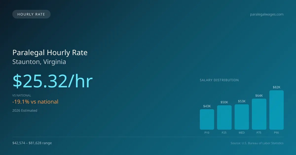 Paralegal Hourly Rate in Staunton, VA — 2026 est., based on 2025 BLS