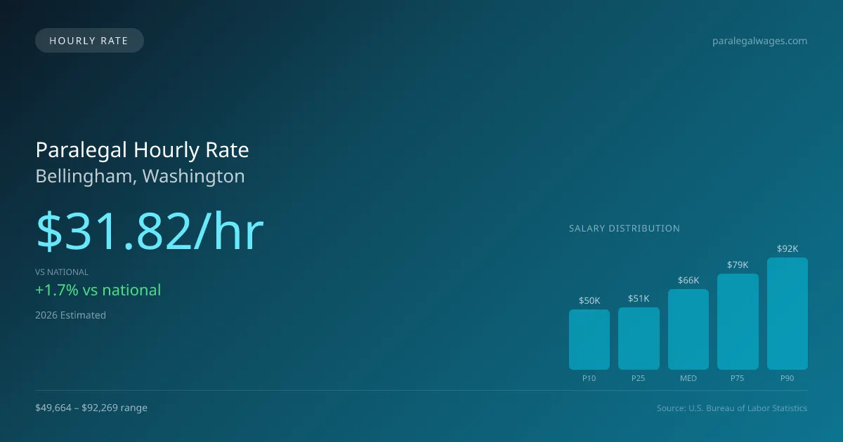 Paralegal Hourly Rate in Bellingham, WA — 2026 est., based on 2025 BLS