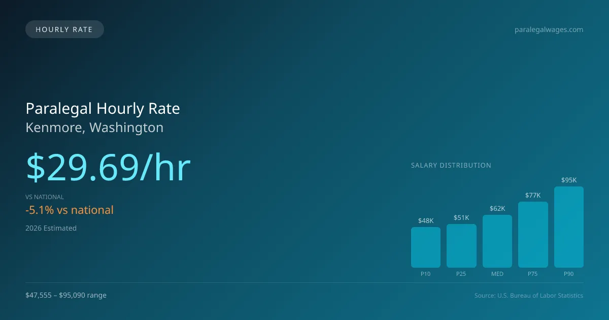 Paralegal Hourly Rate in Kenmore, WA — 2026 est., based on 2025 BLS