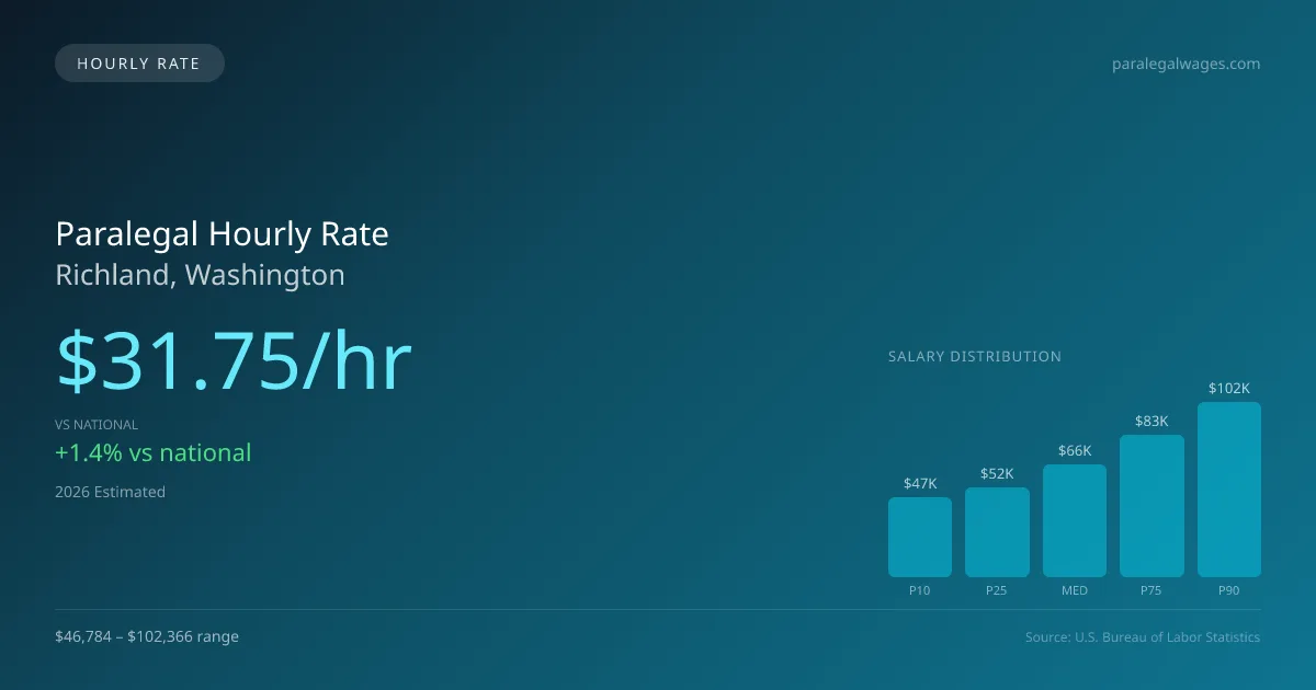 Paralegal Hourly Rate in Richland, WA — 2026 est., based on 2025 BLS
