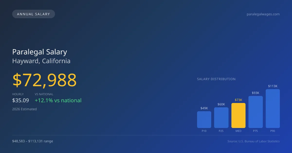 Paralegal Salary in Hayward, CA — 2026 est., based on 2025 BLS