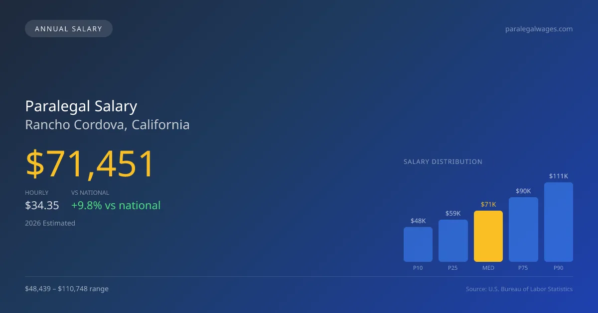 Paralegal Salary in Rancho Cordova, CA — 2026 est., based on 2025 BLS