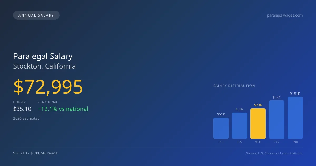 Paralegal Salary in Stockton, CA — 2026 est., based on 2025 BLS