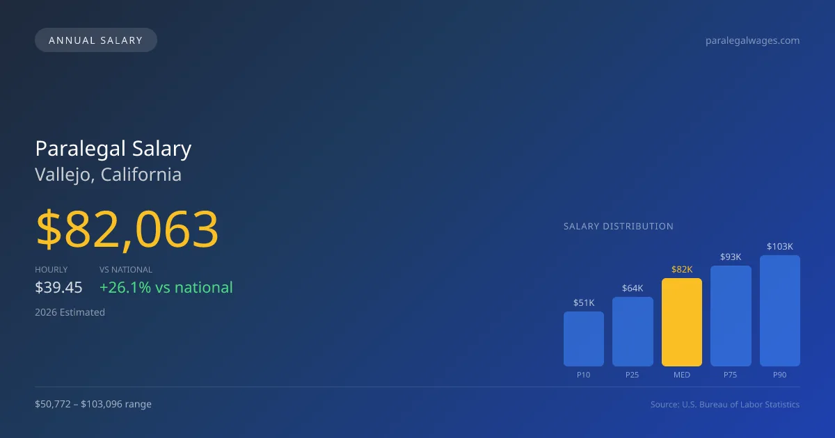 Paralegal Salary in Vallejo, CA — 2026 est., based on 2025 BLS