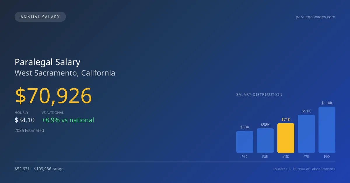 Paralegal Salary in West Sacramento, CA — 2026 est., based on 2025 BLS
