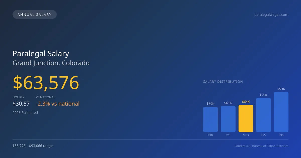 Paralegal Salary in Grand Junction, CO — 2026 est., based on 2025 BLS