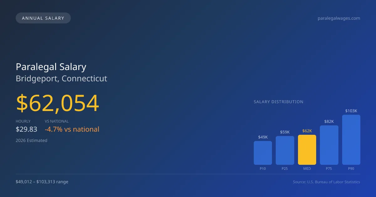 Paralegal Salary in Bridgeport, CT — 2026 est., based on 2025 BLS
