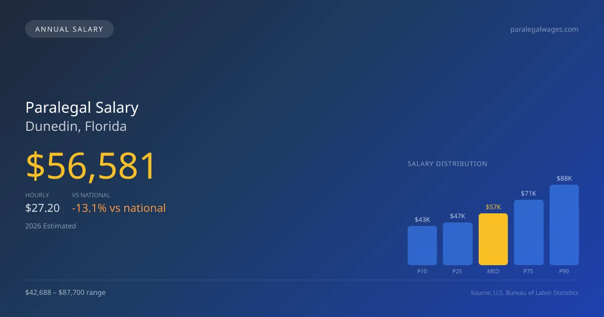 Paralegal Salary in Dunedin, FL — 2026 est., based on 2025 BLS