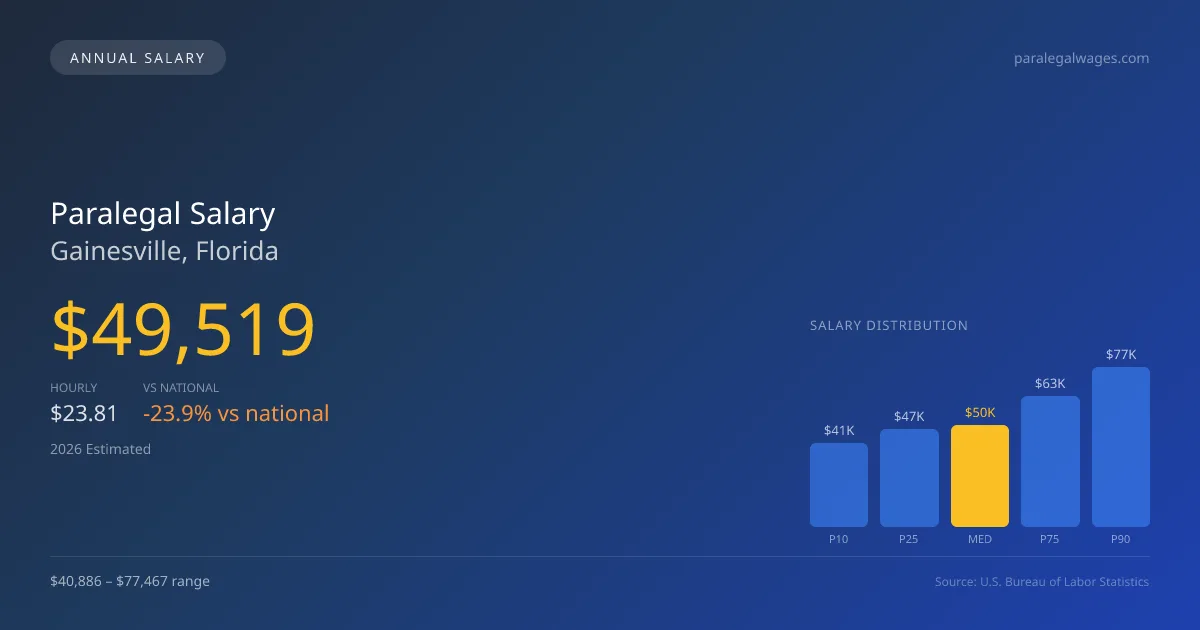 Paralegal Salary in Gainesville, FL โ 2026 est., based on 2025 BLS