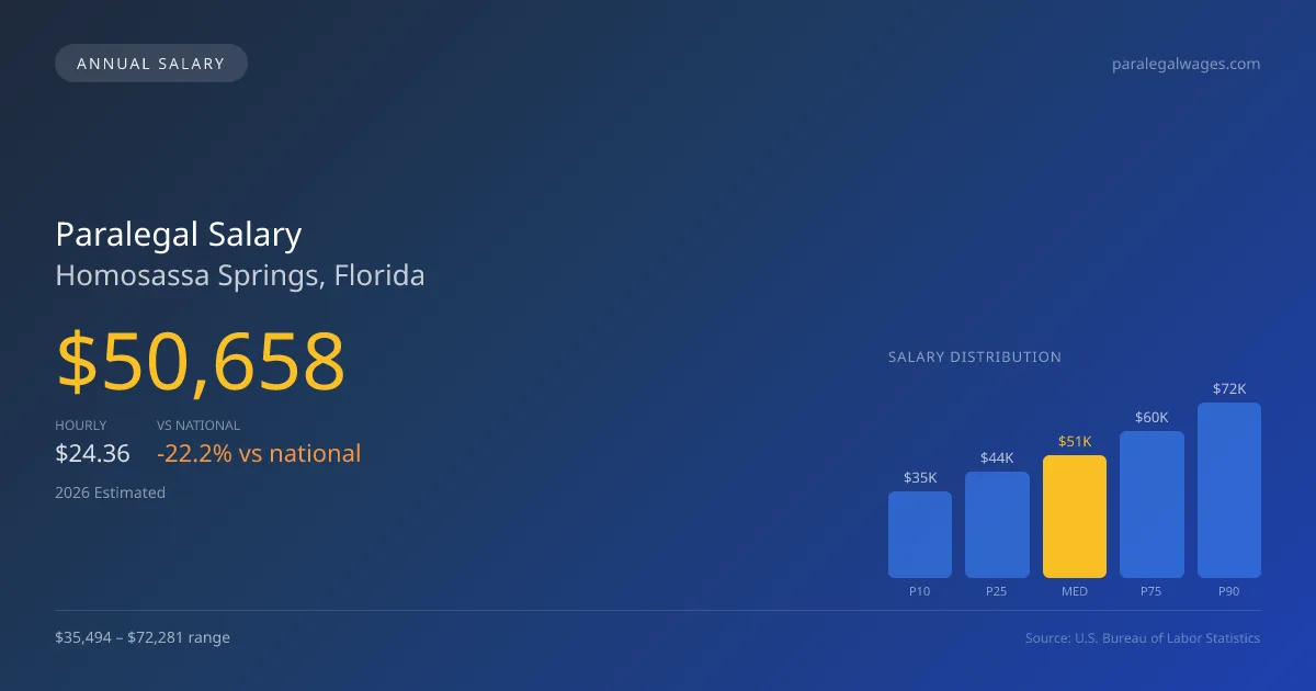 Paralegal Salary in Homosassa Springs, FL β 2026 est., based on 2025 BLS