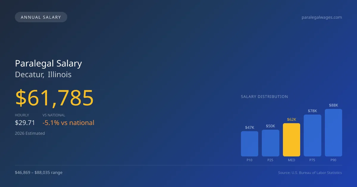 Paralegal Salary in Decatur, IL — 2026 est., based on 2025 BLS