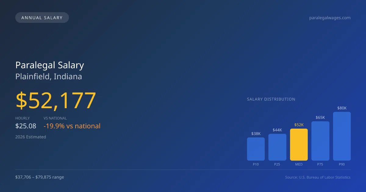Paralegal Salary in Plainfield, IN — 2026 est., based on 2025 BLS