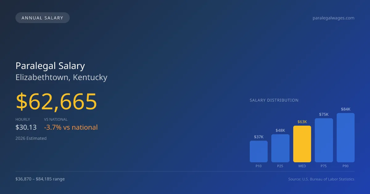 Paralegal Salary in Elizabethtown, KY — 2026 est., based on 2025 BLS