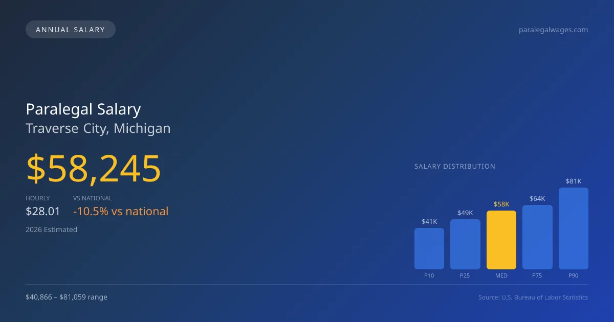 Paralegal Salary in Traverse City, MI — 2026 est., based on 2025 BLS