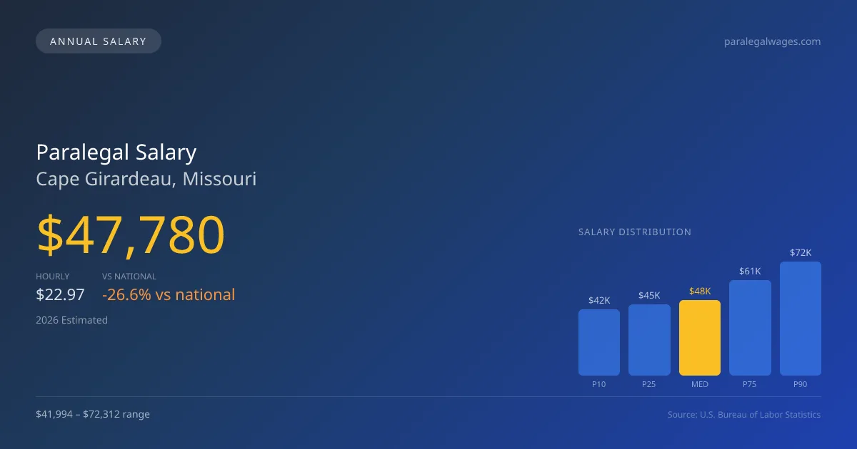 Paralegal Salary in Cape Girardeau, MO β 2026 est., based on 2025 BLS