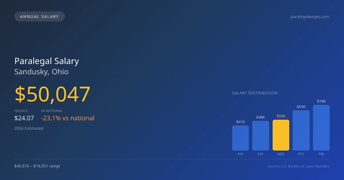 Paralegal Salary in Sandusky, OH — 2026 est., based on 2025 BLS