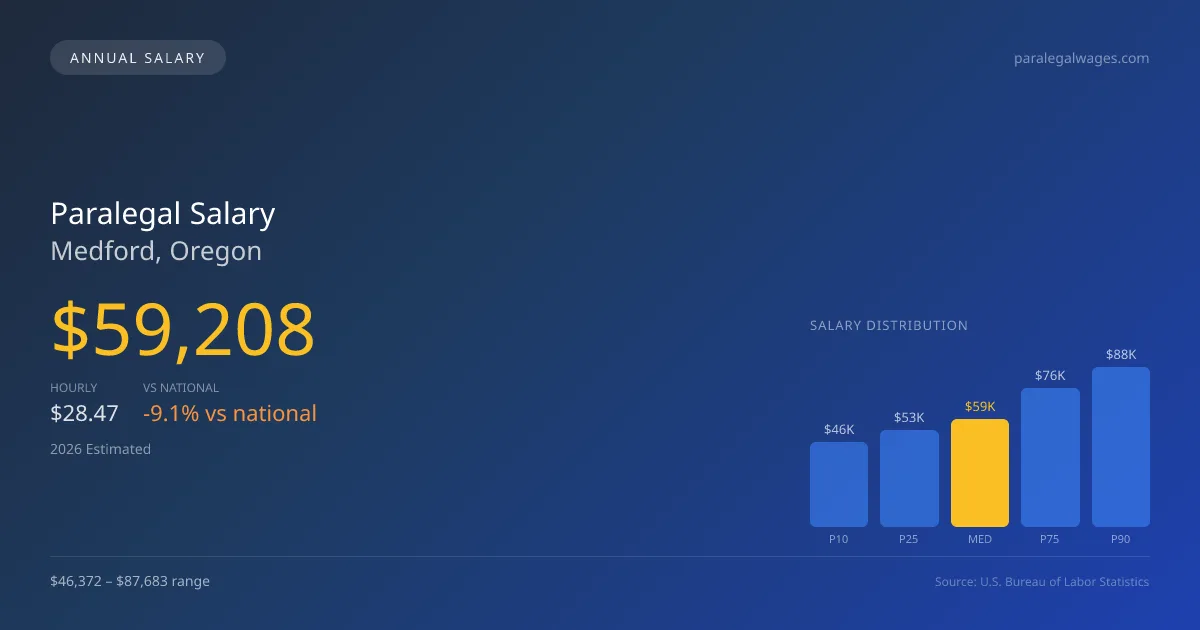 Paralegal Salary in Medford, OR — 2026 est., based on 2025 BLS