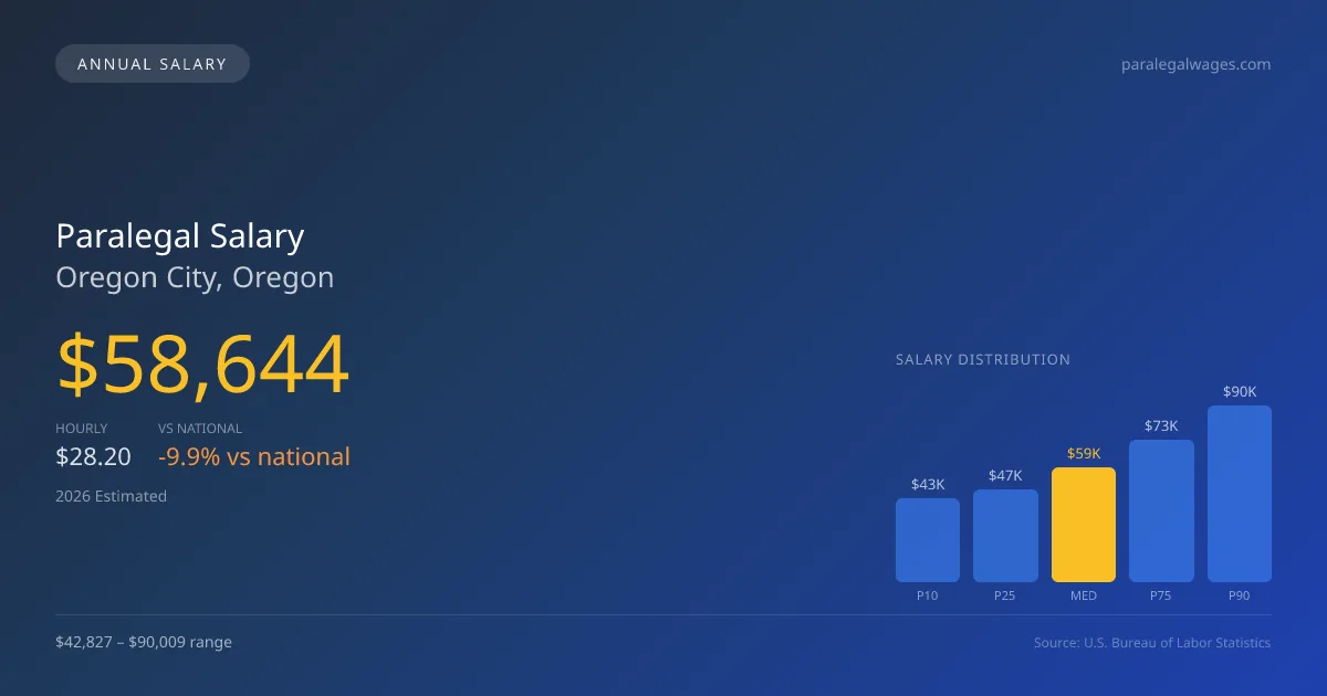 Paralegal Salary in Oregon City, OR — 2026 est., based on 2025 BLS
