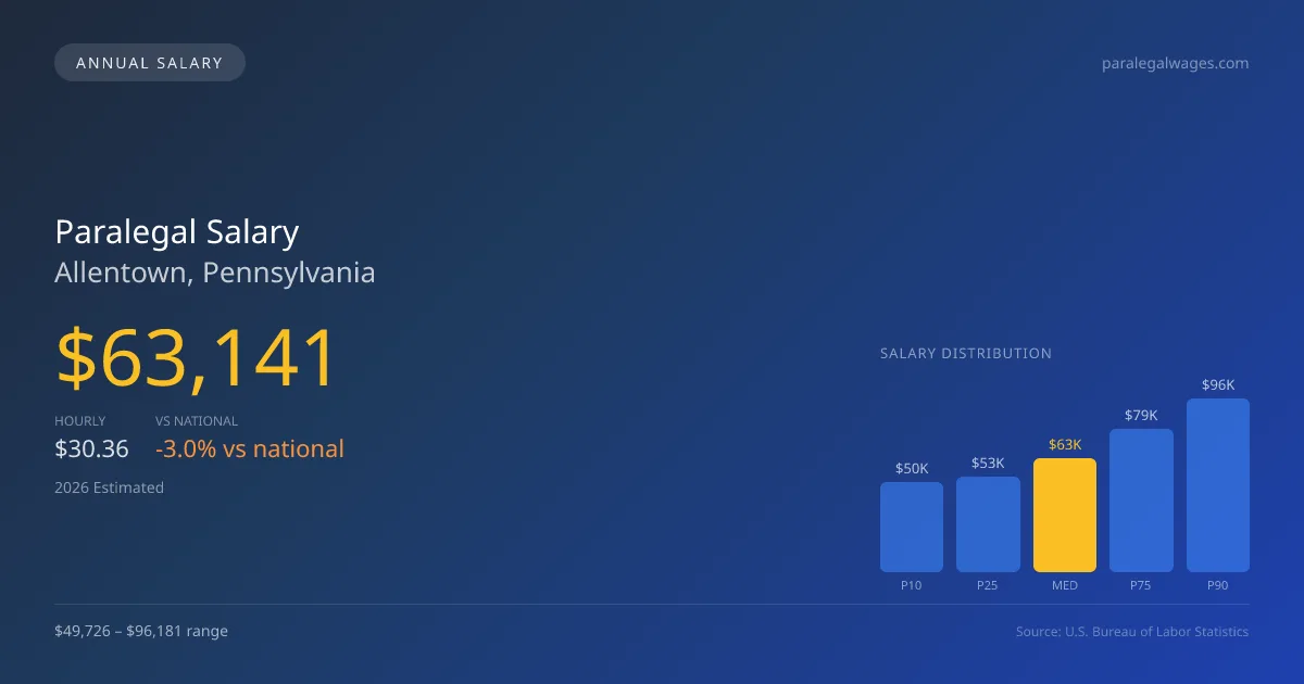 Paralegal Salary in Allentown, PA — 2026 est., based on 2025 BLS